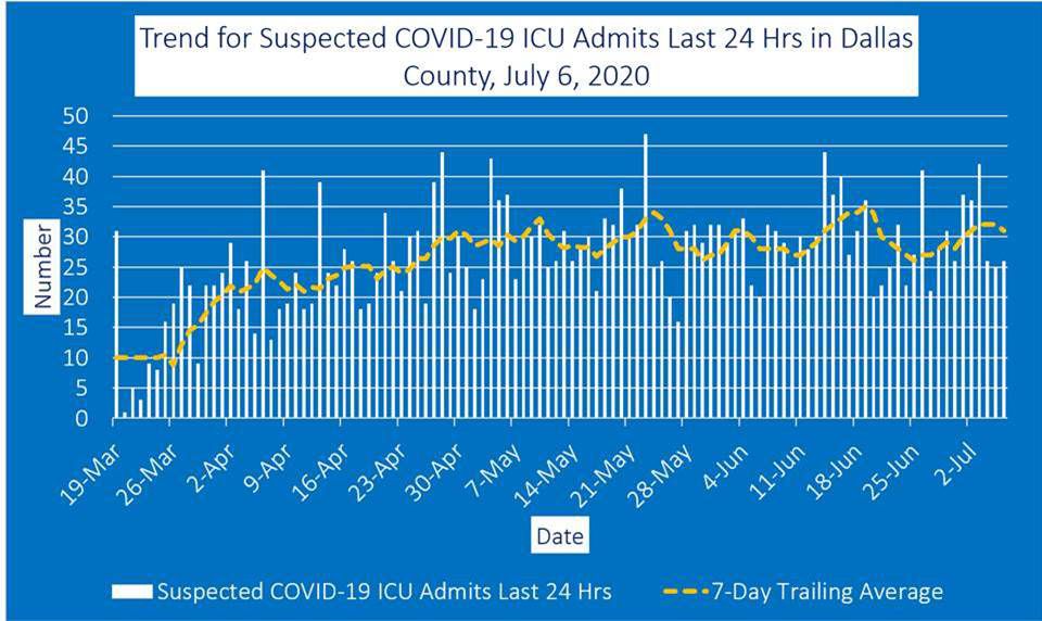 July 6 ICU admits